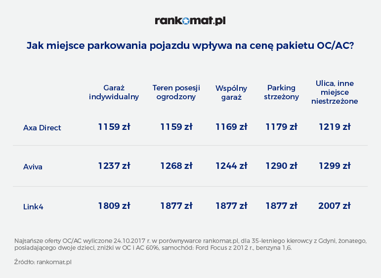 miejsce parkowania a cena ubezpieczenia oc