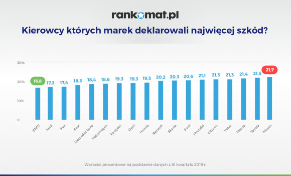 Kierowcy BMW deklarują najmniej szkód z OC